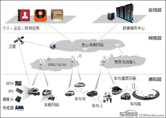 車聯(lián)網(wǎng)大時(shí)代將至，電子產(chǎn)品問(wèn)題與衛(wèi)星通信服務(wù)的雙刃劍
